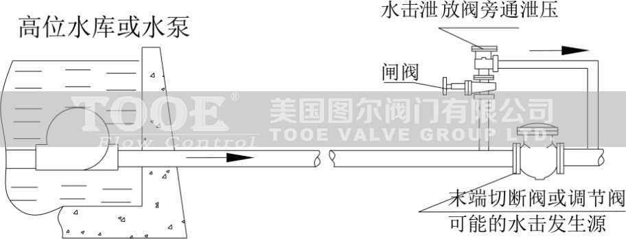 水擊泄放閥選型 水擊泄放閥選型
