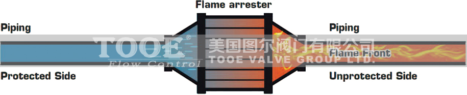 燃氣阻火器阻火性能 燃氣阻火器阻火性能